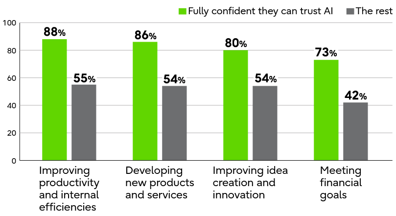 A chart showing that companies that trust AI demonstrate stronger performance across key business outcomes, including productivity improvement, new product development, innovation, and financial targets.