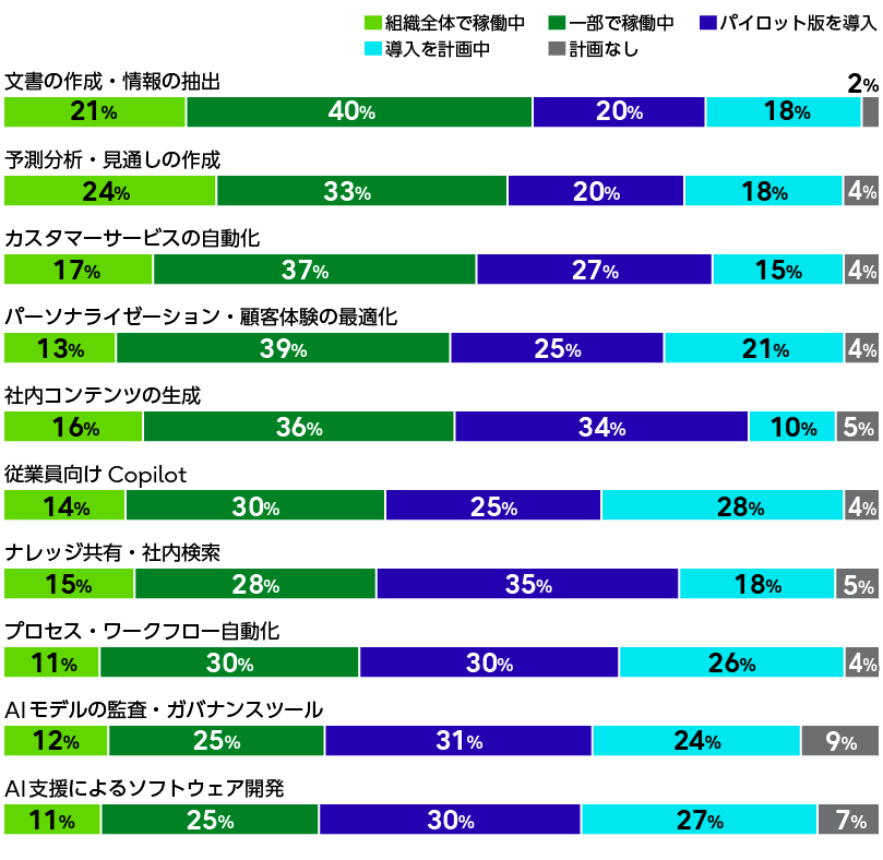 コンテンツ作成・情報抽出、カスタマーサービスの自動化、顧客体験の最適化、プロセス・ワークフローの自動化、AI支援によるソフトウェア開発など、多くの組織でAI活用が進んでいることを示したグラフ