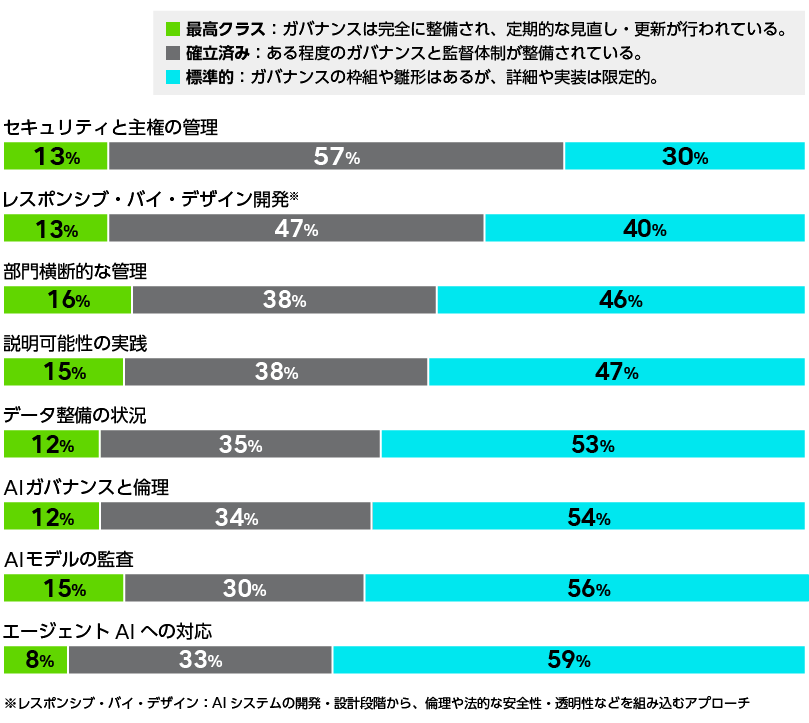 AIガバナンスの各領域において、十分に整備されている割合は低く、多くの組織が一部整備または初期段階にとどまっていることを示すグラフ