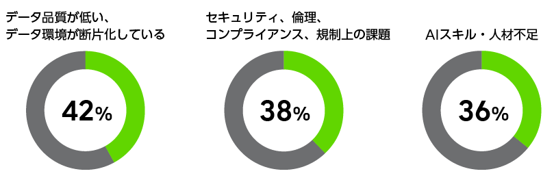 信頼できるAIを構築できない主な理由として、データ品質やデータ環境の課題（42%）、セキュリティ・倫理・コンプライアンス・規制対応の課題（38%）、およびAIスキル・人材不足（36%）が挙げられていることを示すグラフ