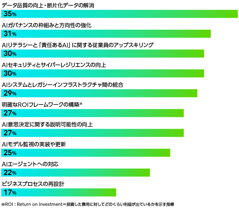 今後12カ月で優先度が高い施策として、データ品質の向上と断片化データの解消が最も重視されており（35%）、次いでAIガバナンスの強化や人材のアップスキリング、セキュリティ強化などが挙げられていることを示すグラフ