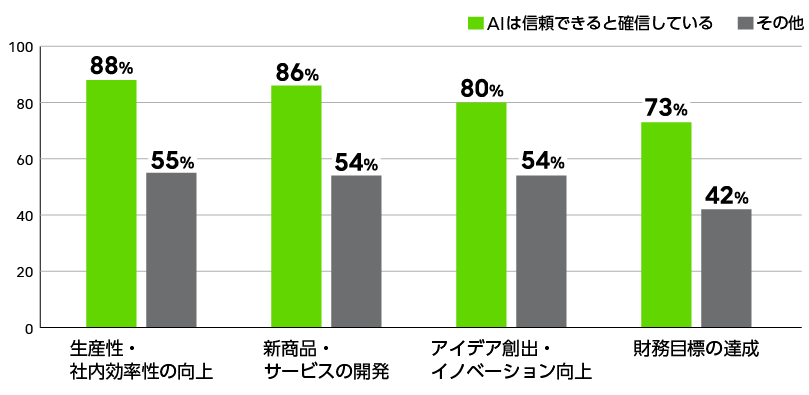 AIを信頼している企業ほど、生産性向上、新製品開発、イノベーション、財務目標の達成といったビジネス成果において高いパフォーマンスを示していることを示すグラフ