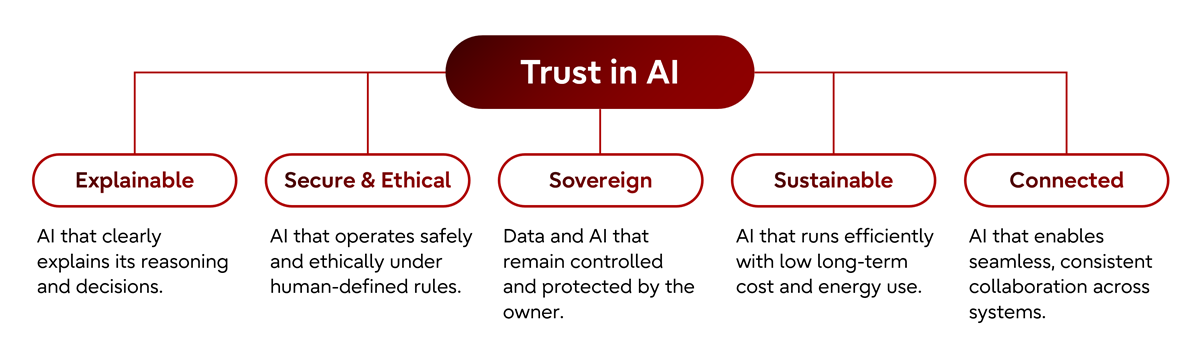 Diagram of five Trust in AI elements: Explainable, Secure & Ethical, Sovereign, Sustainable, and Connected capabilities.