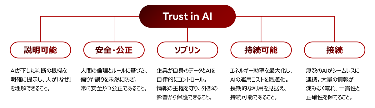 Trust in AIの5要素（説明可能・安全公正・ソブリン・持続可能・接続）を示す図。AIの判断根拠の可視化、安全で倫理的な運用、データ主権、低コスト継続利用、異なるAIシステム間の円滑な連携を示す。