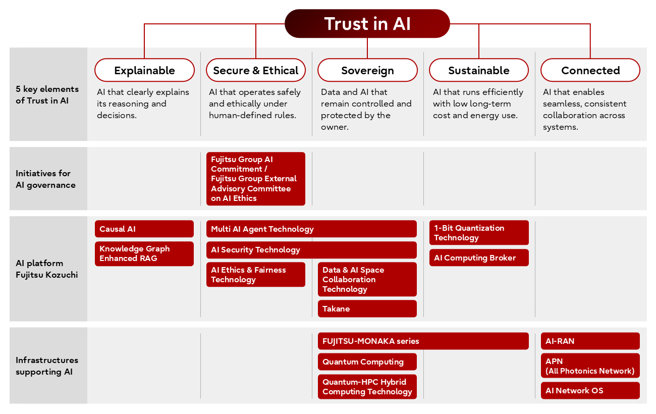 Hierarchical diagram illustrating the five key elements of Trust in AI: Explainable, Secure & Ethical, Sovereign, Sustainable, and Connected. Beneath these elements are Fujitsu’s AI governance initiatives, including the Fujitsu Group AI Commitment and the Fujitsu Group External Advisory Committee on AI Ethics. The diagram also maps key technologies within the Fujitsu Kozuchi AI platform, such as Causal AI, Knowledge Graph Enhanced RAG, Multi AI Agent Technology, AI Security Technology, AI Ethics & Fairness Technology, Data & AI Space Collaboration Technology, Takane, 1-Bit Quantization Technology, and AI Computing Broker. At the foundation layer, supporting infrastructure technologies include the FUJITSU-MONAKA series, Quantum Computing, Quantum-HPC Hybrid Computing Technology, AI-RAN, APN (All Photonics Network), and AI Network OS.