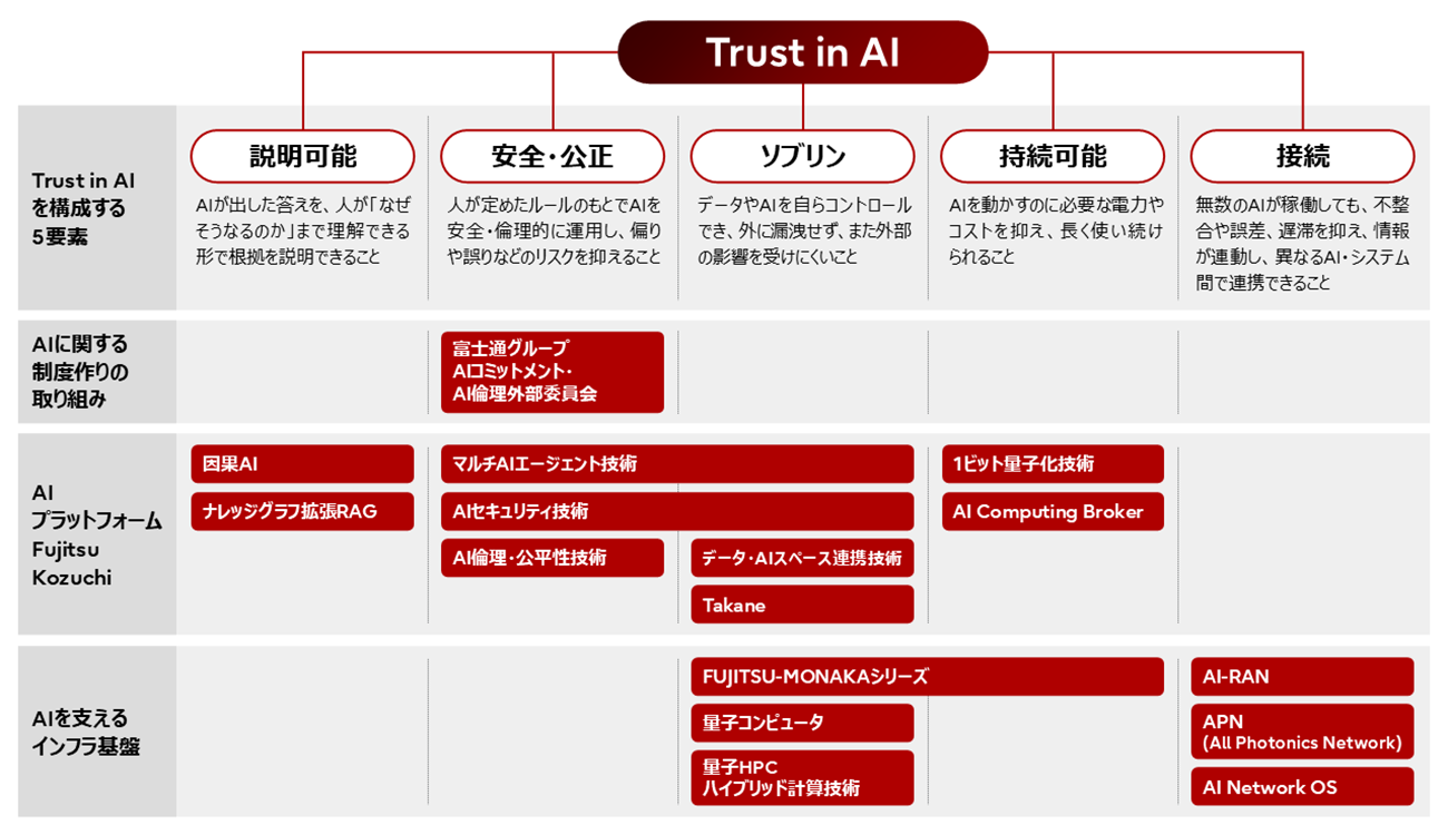 Trust in AIを構成する5要素（説明可能、安全・公正、ソブリン、持続可能、接続）を最上位に配置し、それぞれに関連する富士通の取り組みを階層的に示した図。AIガバナンス施策として富士通グループAIコミットメントとAI倫理外部委員会を配置。AIプラットフォームFujitsu Kozuchiでは因果AI、ナレッジグラフ拡張RAG、マルチAIエージェント技術、AIセキュリティ技術、AI倫理・公平性技術、データ・AIスペース連携技術、Takane、1ビット量子化技術、AI Computing Brokerなどを掲載。さらに、FUJITSU-MONAKAシリーズ、量子コンピュータ、量子HPCハイブリッド計算技術、AI-RAN、APN、AI Network OSなどのインフラ基盤との関係を示している。