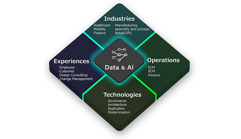 Data & AI framework showcasing Industries, Experiences, Operations, and Technologies.