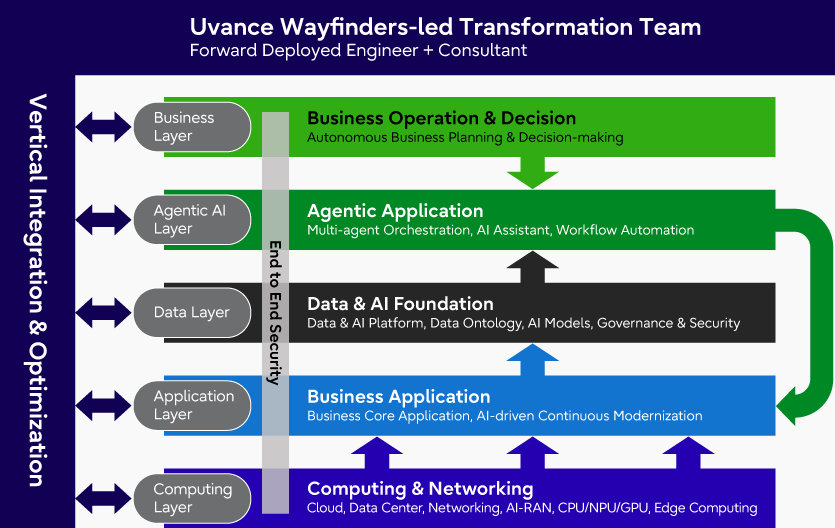 A diagram illustrating Fujitsu’s vertically integrated technology stack, combining five layers—Business, Agentic AI, Data, Application, and Computing—into an architecture optimized as a whole, connecting each layer to address business and operational challenges and enabling solutions to move from strategy to implementation and operation